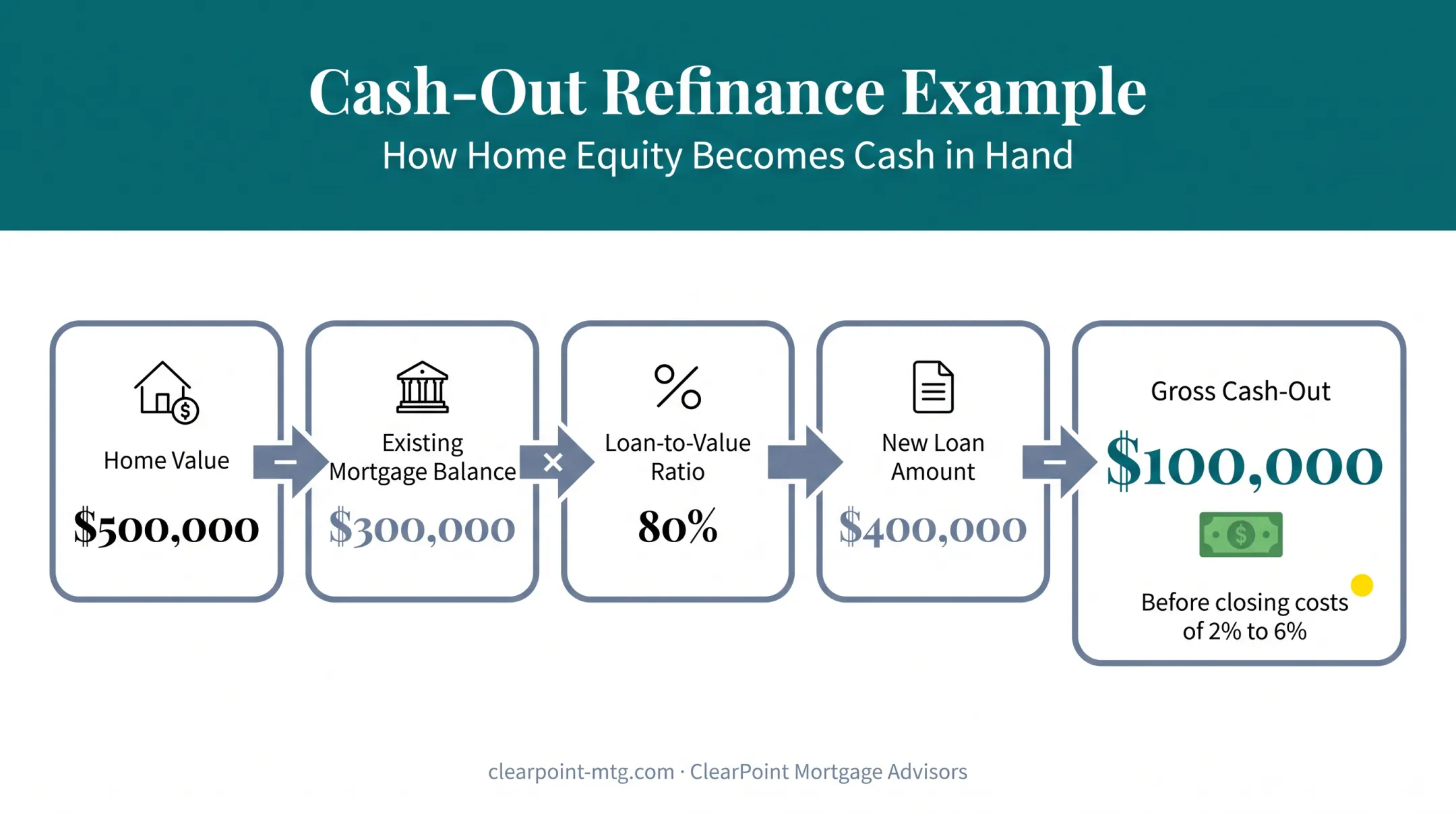 Cash-out refinance example showing home value equity and payout breakdown