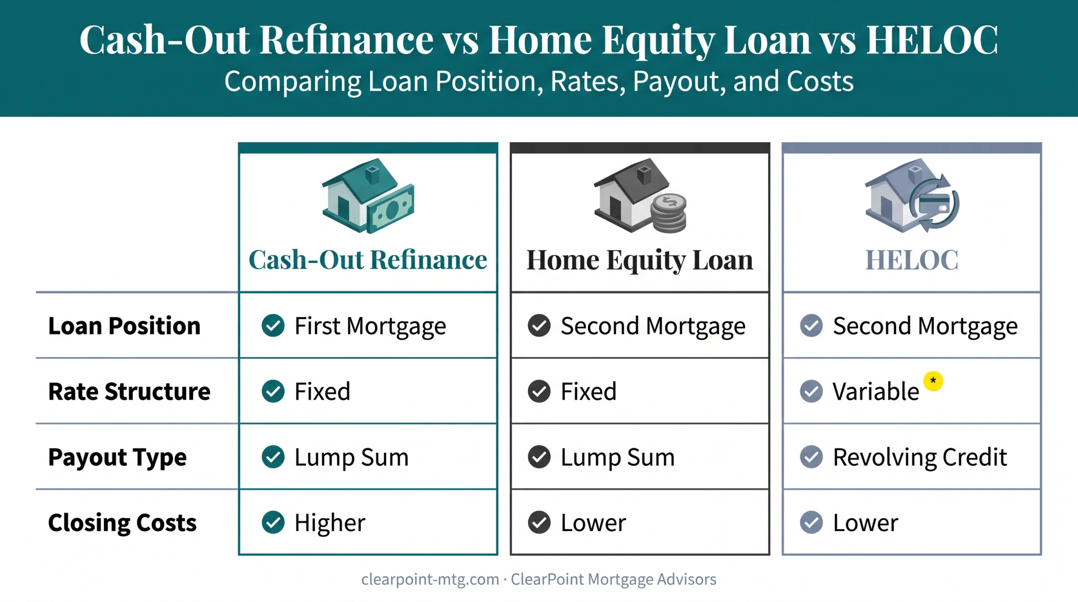 Cash-out refinance versus HELOC and home equity loan comparison table
