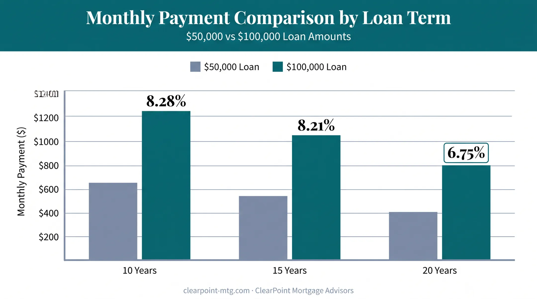 Home equity loan monthly payments by term length comparison chart
