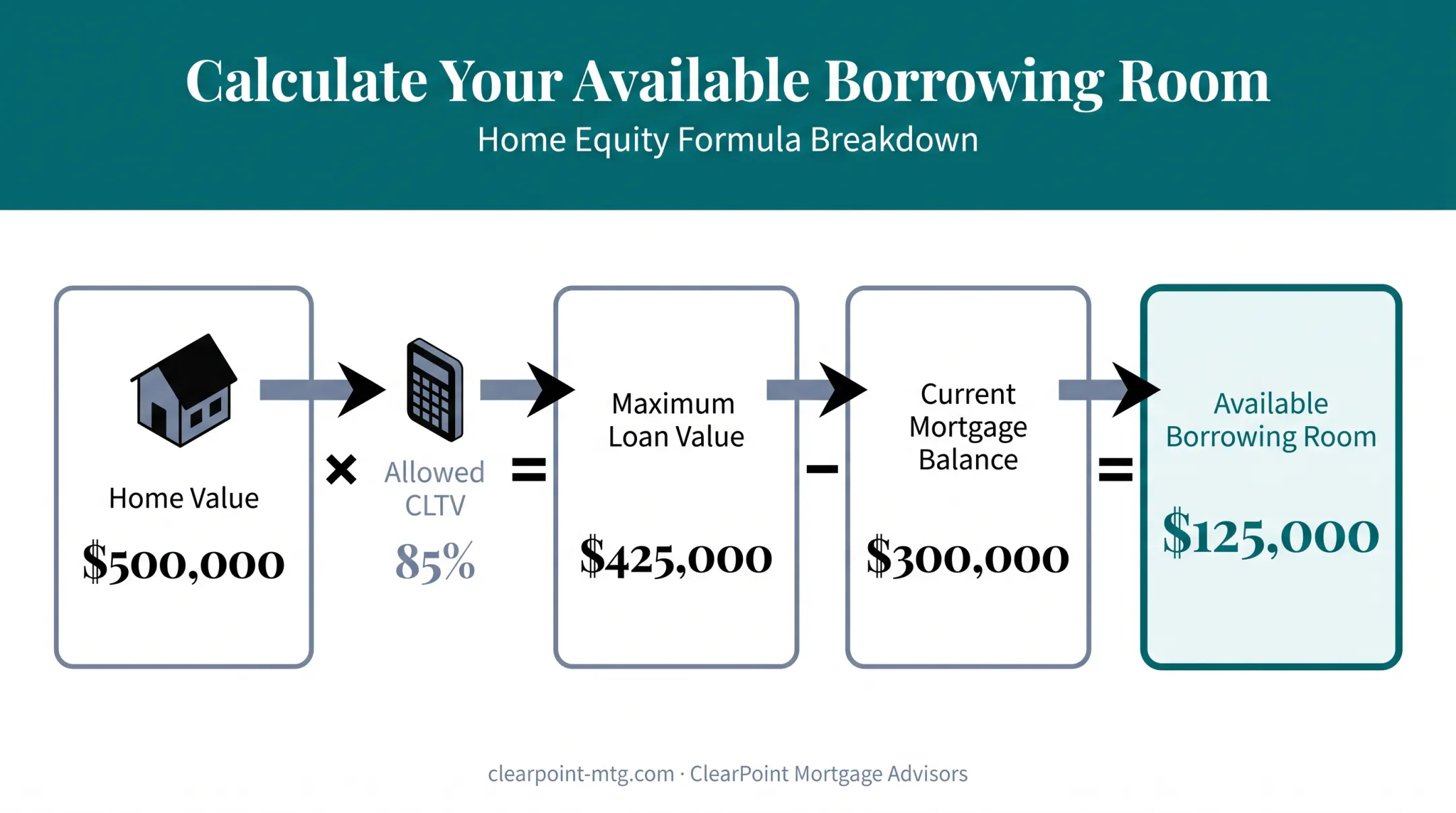 CLTV borrowing limit calculation formula breakdown diagram