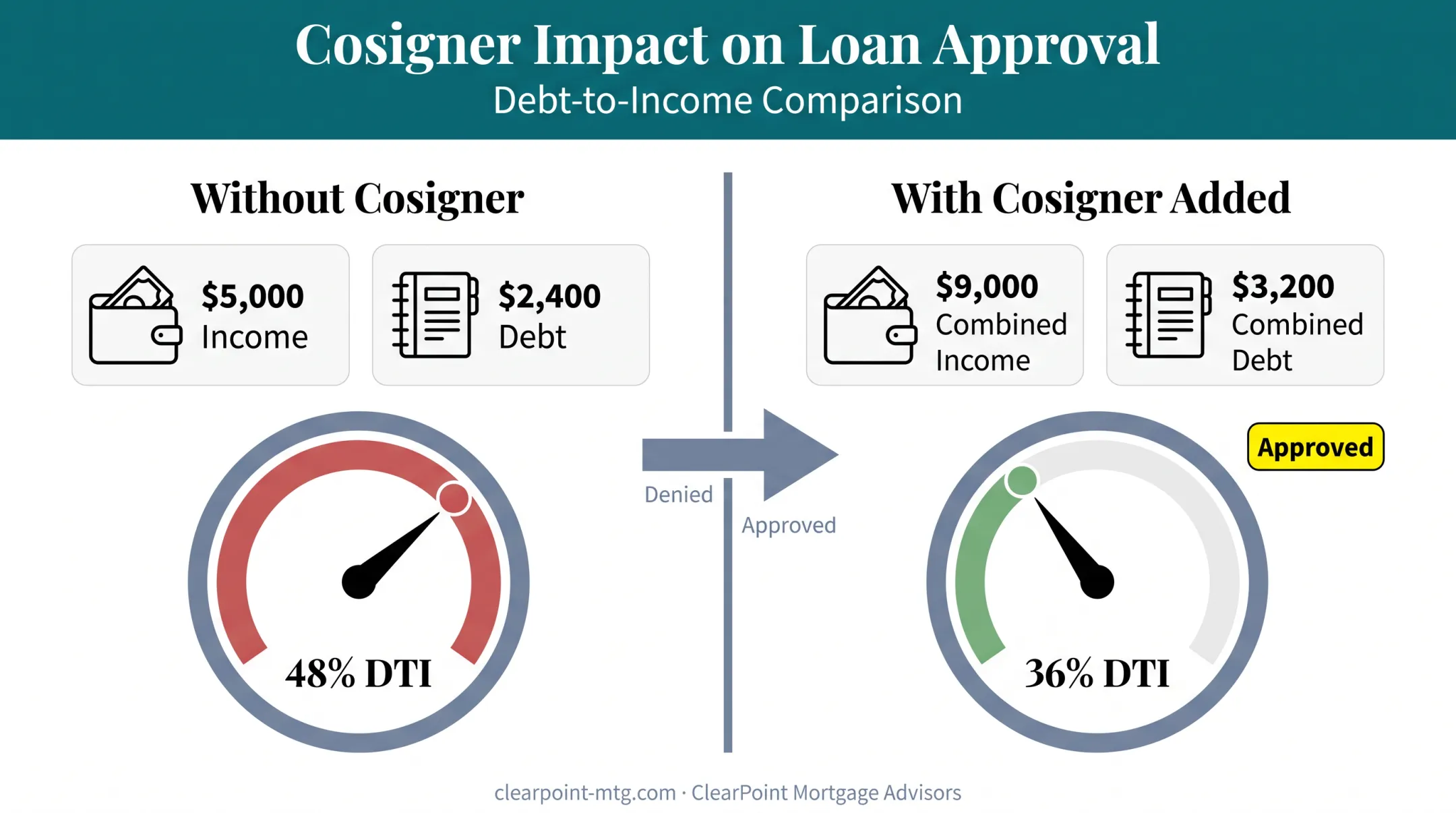 DTI ratio comparison before and after adding a cosigner