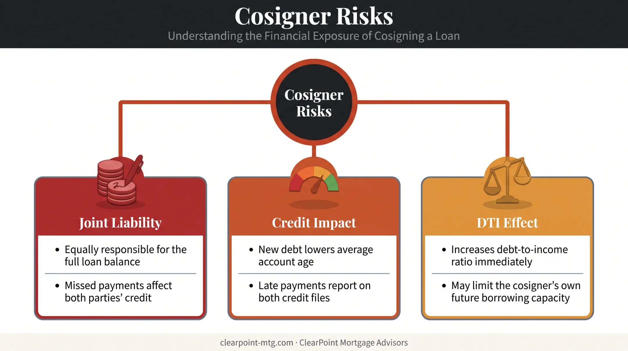 Cosigner risks joint liability credit impact and DTI effects diagram