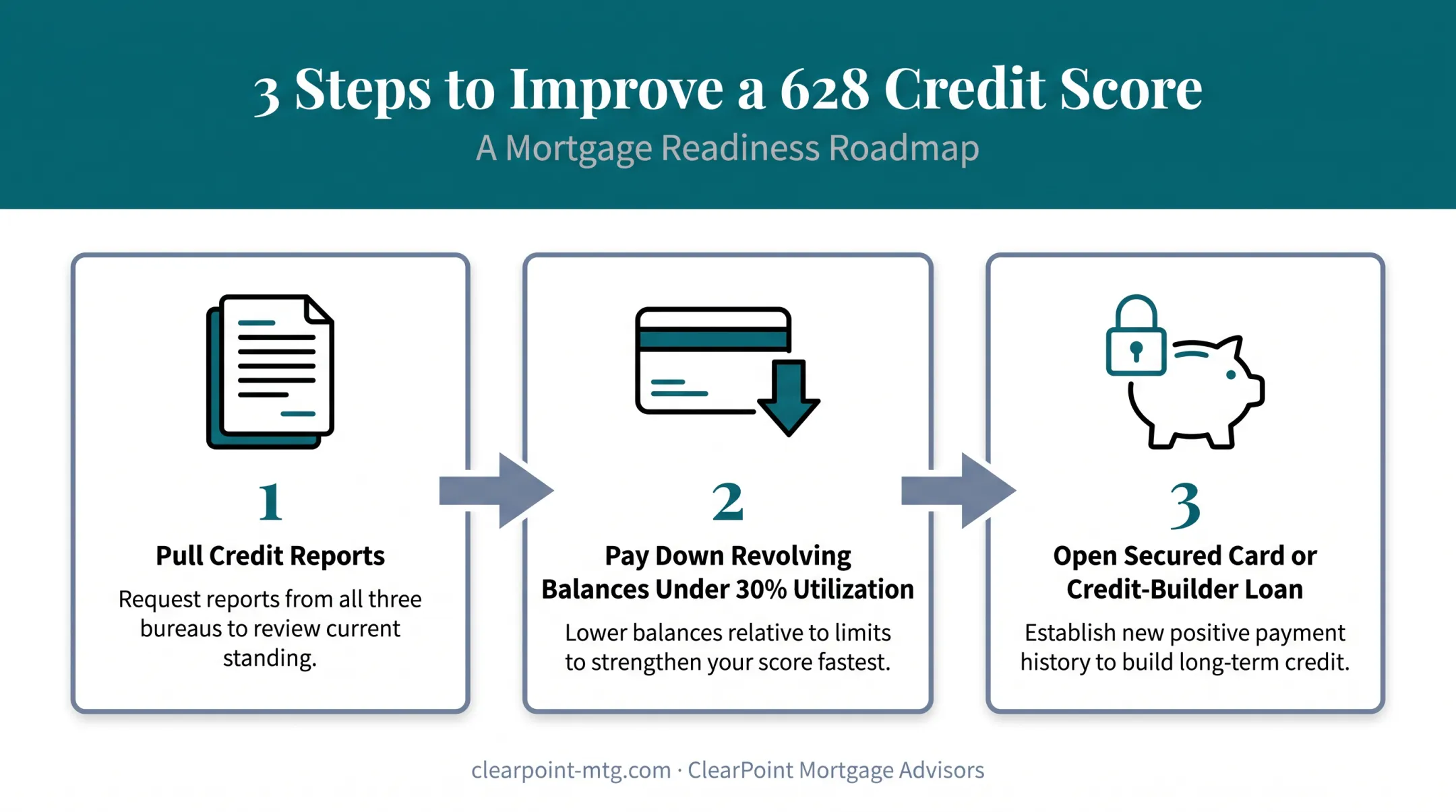 Credit score improvement steps from report pull to credit builder loan