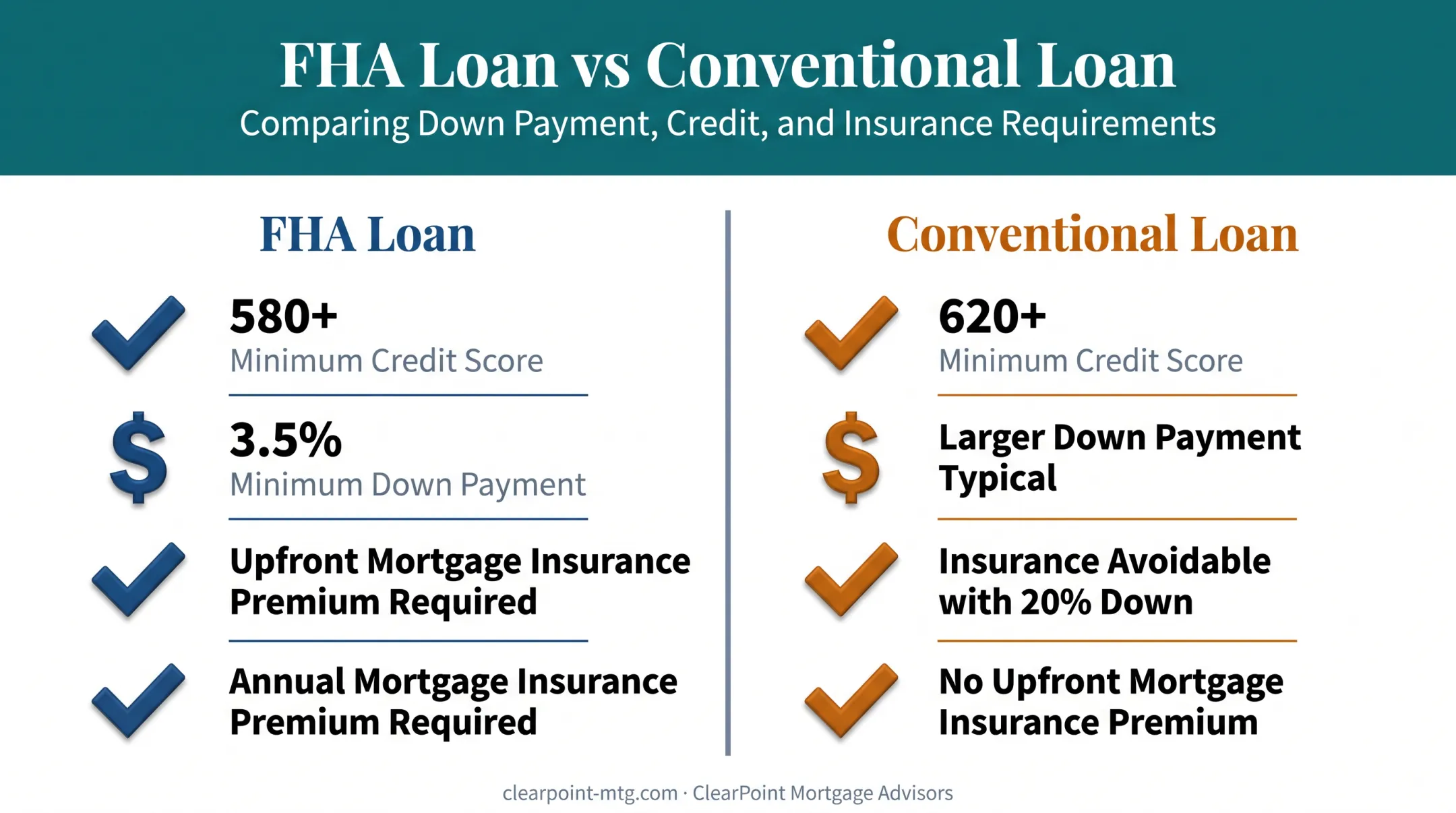 FHA versus conventional mortgage comparison for fair credit borrowers