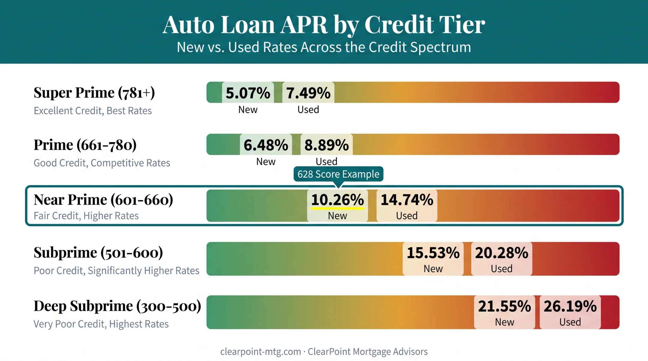 Auto loan APR comparison by credit tier from super prime to subprime