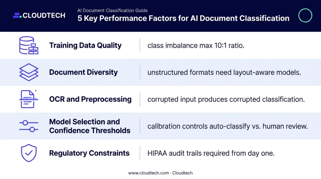 Five key factors determining AI document classification production accuracy breakdown