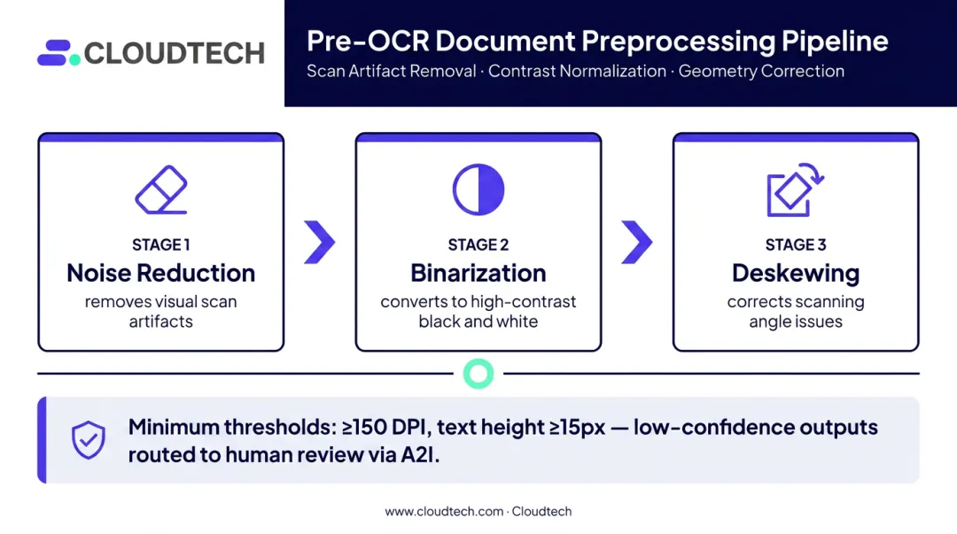 AI document preprocessing pipeline three-step process flow before OCR stage