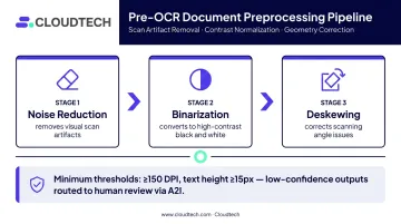 AI document preprocessing pipeline three-step process flow before OCR stage