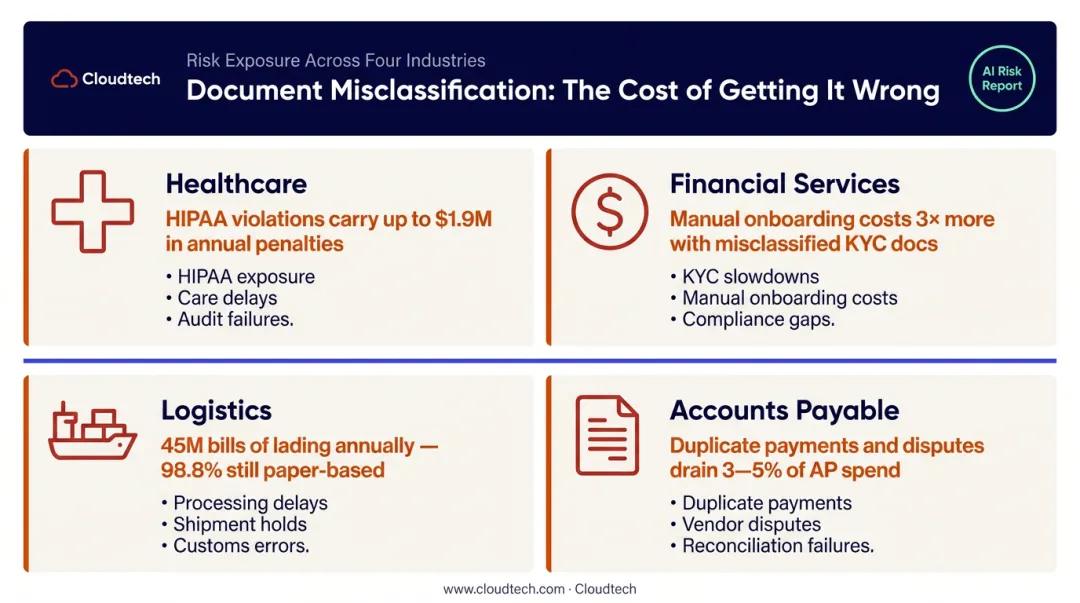 AI document classification failure impact across four industries infographic
