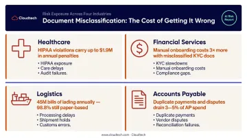 AI document classification failure impact across four industries infographic