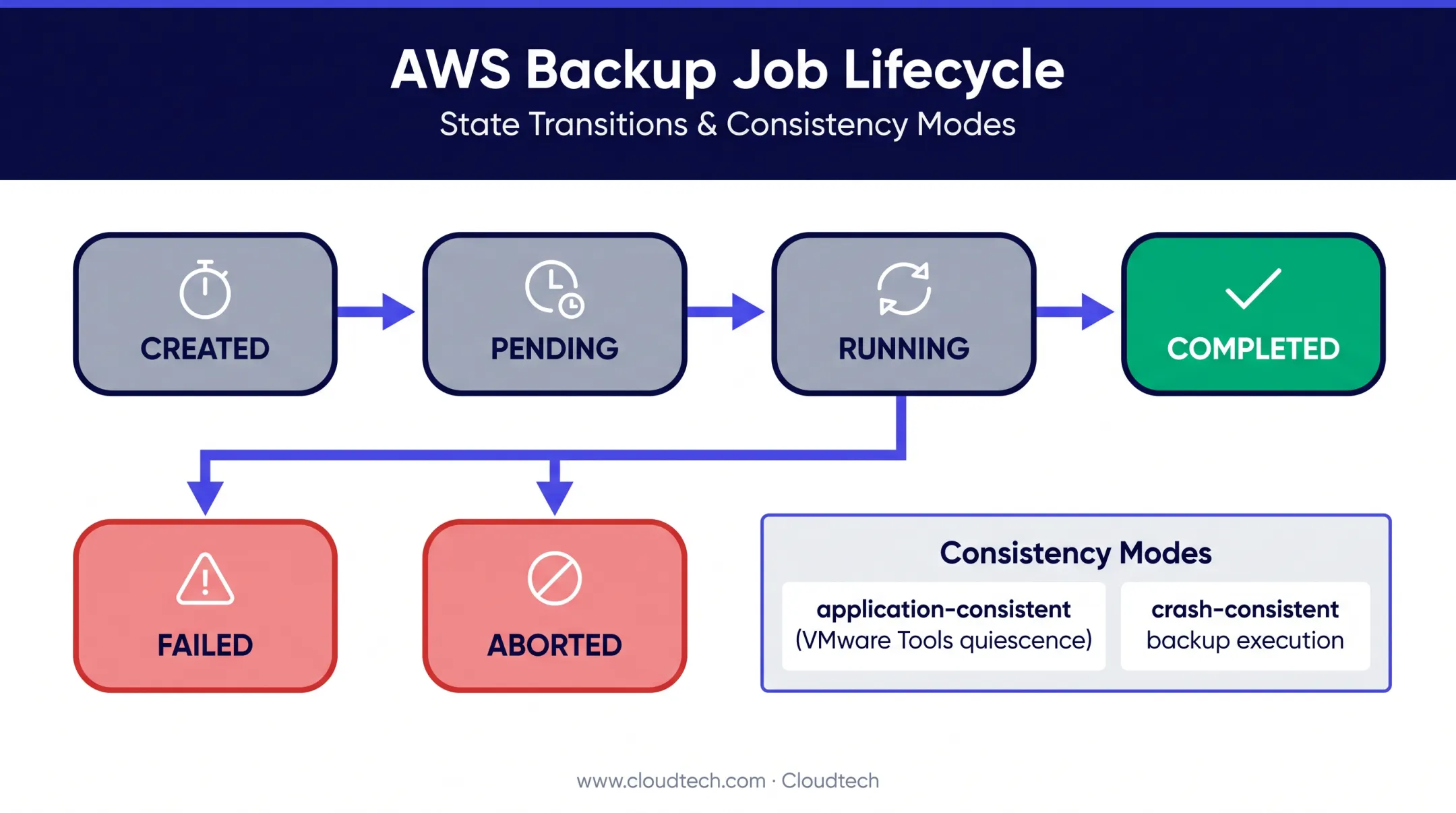 AWS Backup job lifecycle states from creation to completion
