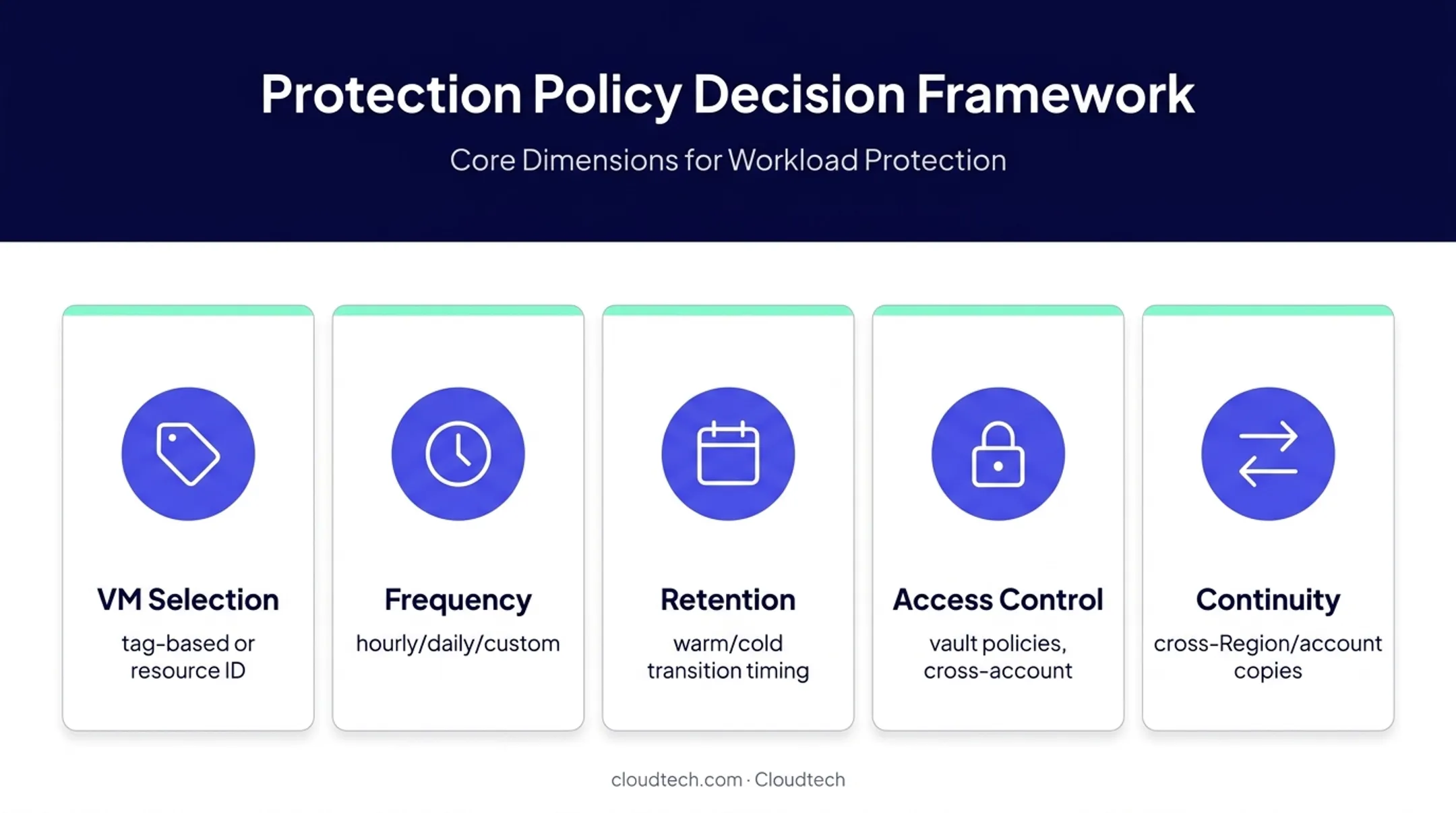 Five key decision points for AWS Backup VMware protection policy