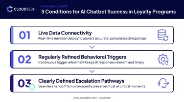 Three operational conditions for AI chatbot loyalty program performance process diagram