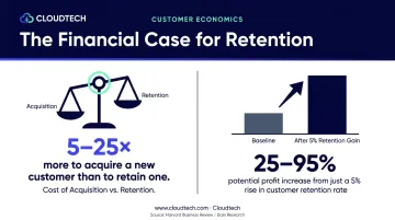 Customer retention cost savings statistics showing 5 to 25 times acquisition versus retention comparison