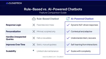 Rule-based chatbot versus AI-powered chatbot feature comparison table infographic