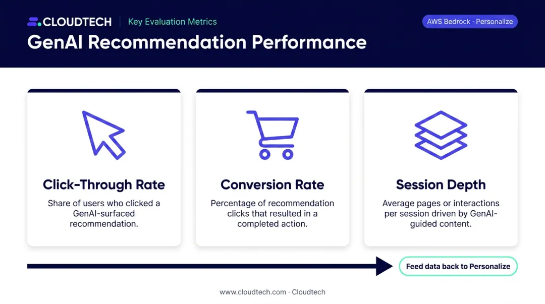 Three key recommendation system metrics click-through conversion session depth explained