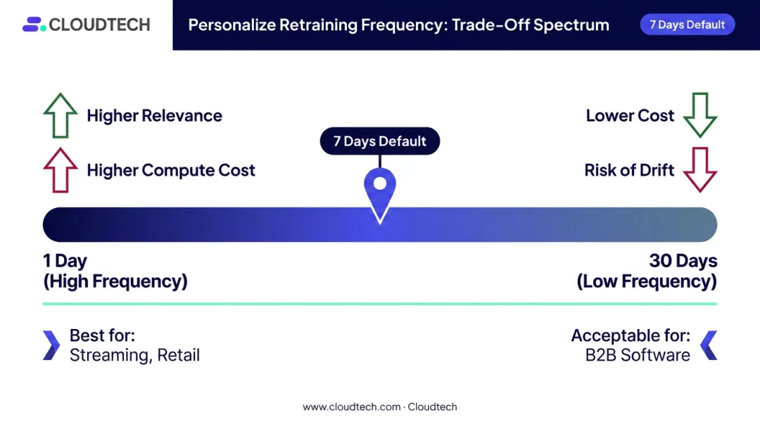 Retraining frequency trade-off scale from daily to monthly for recommendation systems