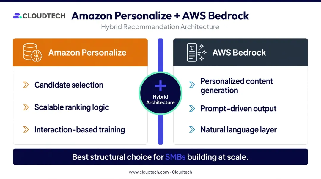 Amazon Personalize versus AWS Bedrock hybrid architecture roles comparison infographic