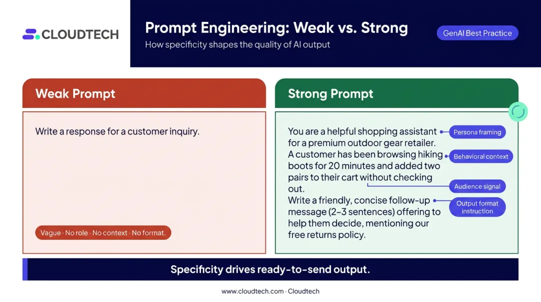 Weak versus strong GenAI prompt comparison showing key structural differences