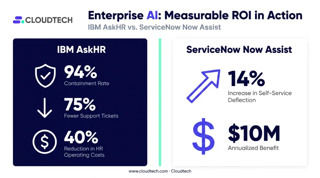 IBM AskHR and ServiceNow AI deployment cost reduction results comparison infographic
