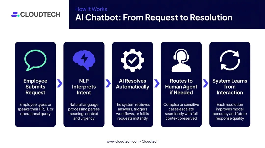 5-step conversational AI employee service request flow from submission to resolution