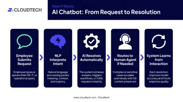 5-step conversational AI employee service request flow from submission to resolution