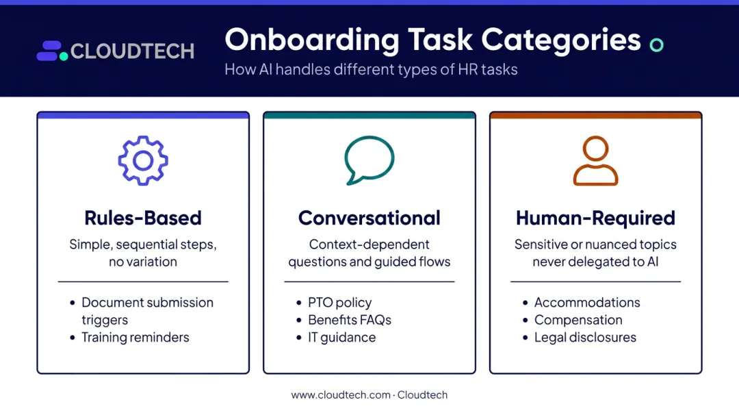 Three-category onboarding task classification framework rules-based conversational human-required