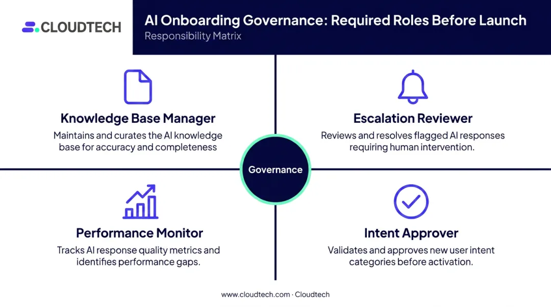 Four conversational AI onboarding governance ownership roles and responsibilities diagram