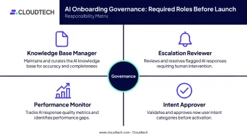 Four conversational AI onboarding governance ownership roles and responsibilities diagram
