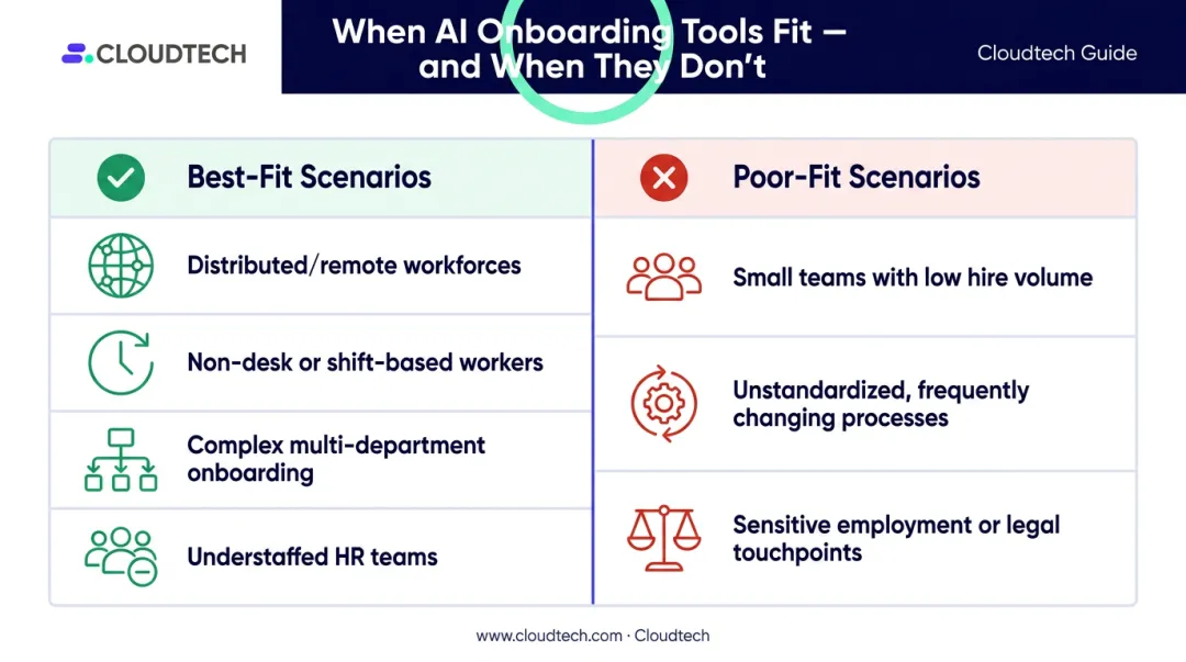 Conversational AI onboarding best-fit versus poor-fit scenarios side-by-side comparison