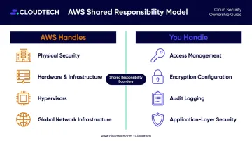 AWS shared responsibility model dividing cloud security between AWS and customer