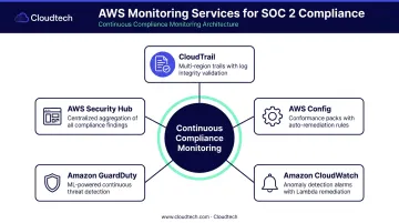 Five AWS continuous monitoring services mapped to SOC 2 compliance evidence requirements