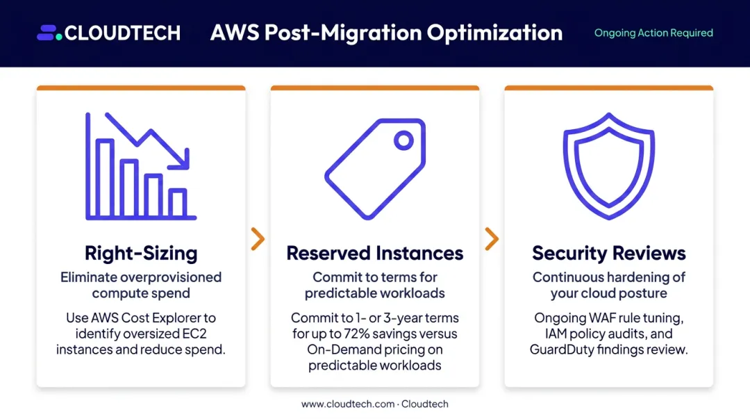 Post-migration AWS ecommerce optimization checklist with cost and security activities