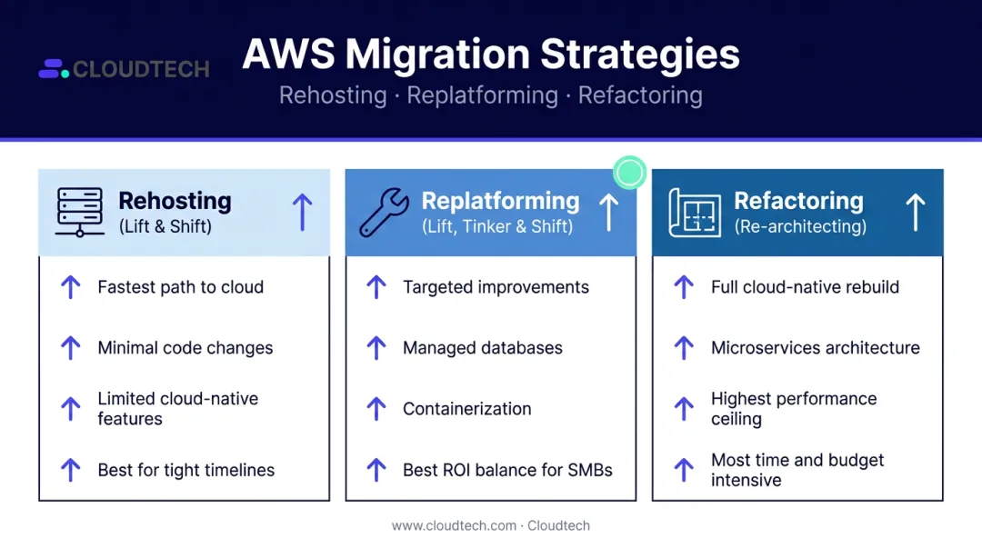 Three AWS ecommerce migration strategies rehost replatform refactor comparison infographic