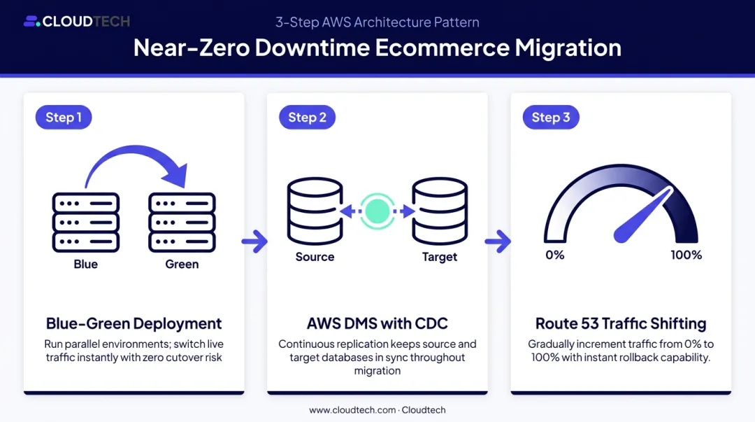 Three-step near-zero downtime AWS ecommerce migration cutover process flow