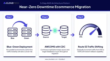 Three-step near-zero downtime AWS ecommerce migration cutover process flow