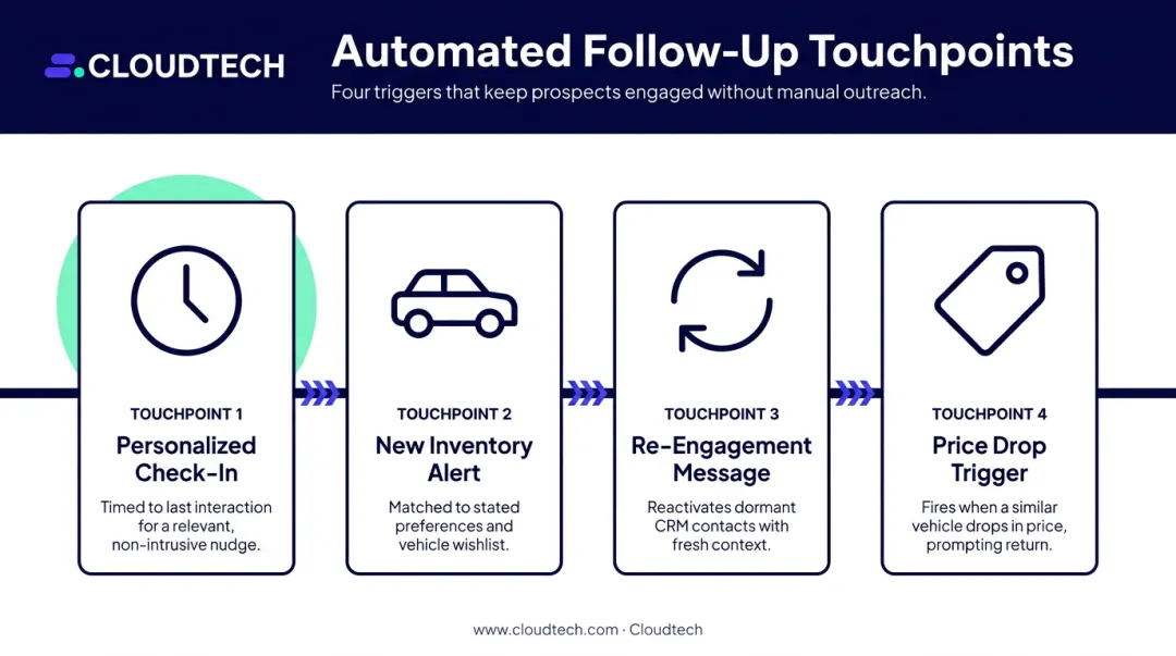 Four-stage automated follow-up and lead reactivation sequence timeline infographic