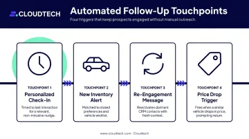 Four-stage automated follow-up and lead reactivation sequence timeline infographic
