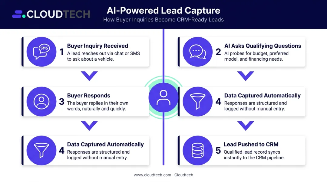 Conversational AI lead capture and qualification process flow for used car dealerships