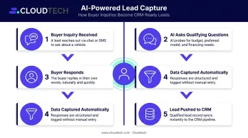 Conversational AI lead capture and qualification process flow for used car dealerships