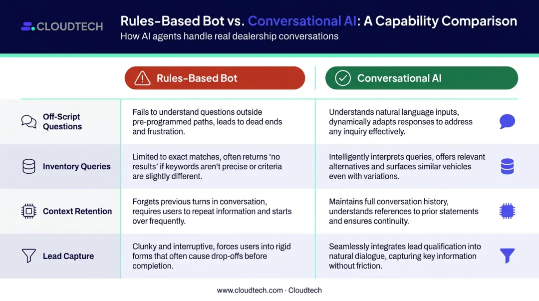 Rules-based chatbot versus conversational AI four-category comparison infographic