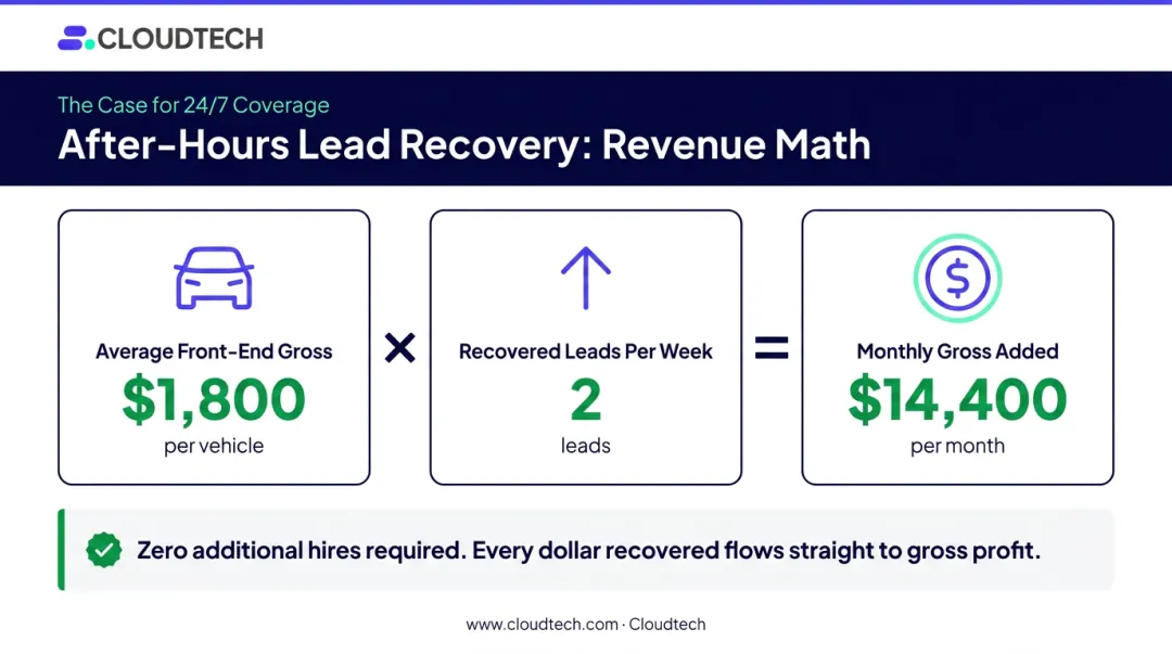 Used car dealership conversational AI ROI revenue recovery calculation breakdown infographic