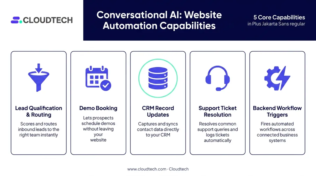 5 website automation capabilities of conversational AI tools infographic