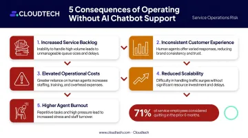 Five compounding consequences of customer support operations without AI chatbots