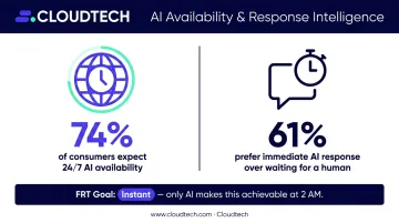 AI chatbot 24/7 availability statistics showing consumer expectations and preferences