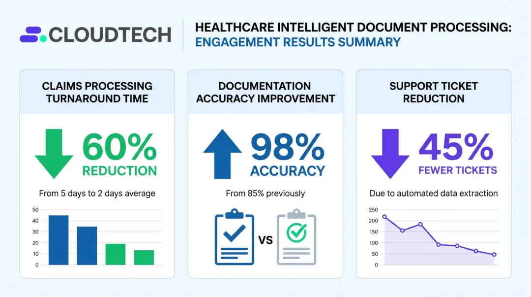 Healthcare AI document processing results dashboard showing claims turnaround and accuracy improvements