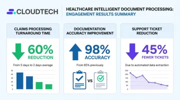 Healthcare AI document processing results dashboard showing claims turnaround and accuracy improvements