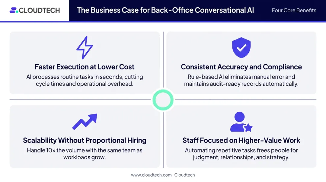 Four key business benefits of back-office conversational AI deployment infographic