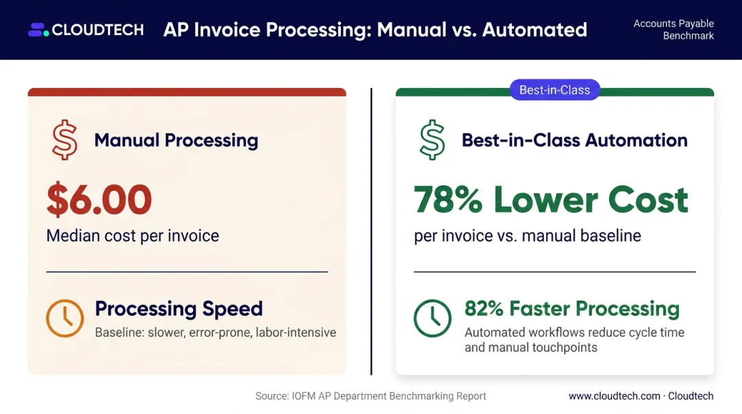 AP invoice cost comparison manual processing versus automated best-in-class performance
