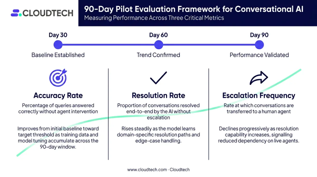 90-day conversational AI pilot tracking three key performance metrics accuracy resolution escalation